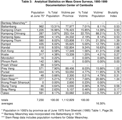 Table 3 - Analytical Statistics