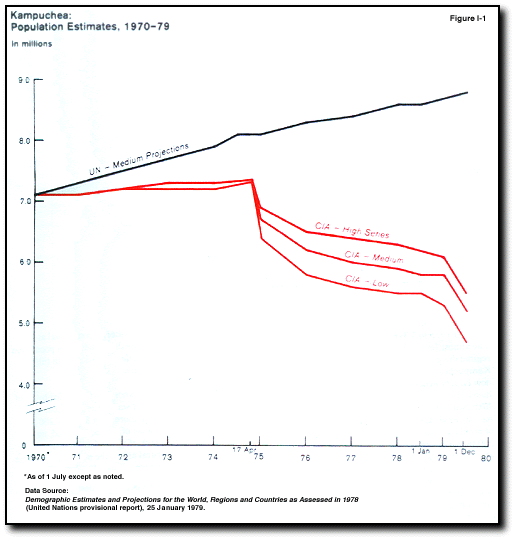 Figure I-1 Population Estimates Graph