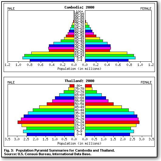 Population Thailand